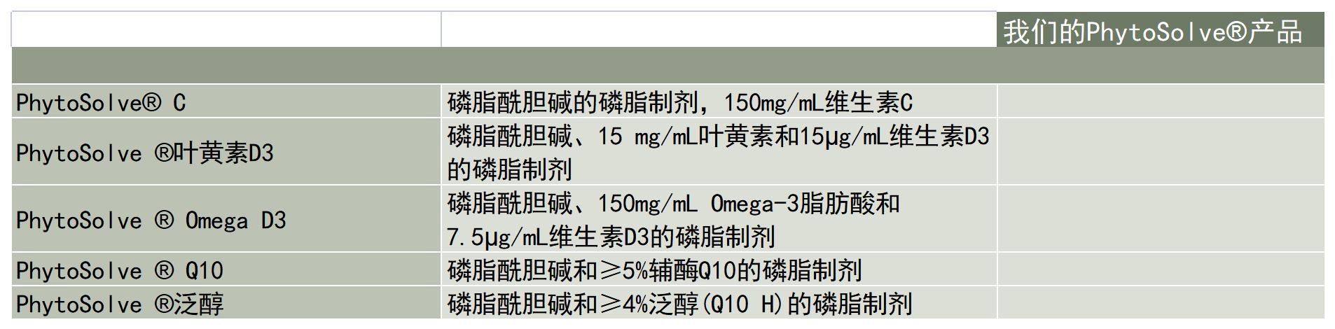 Lipoid-产品-磷脂系统-PhytoSolve-产品列表_A1C7.jpg