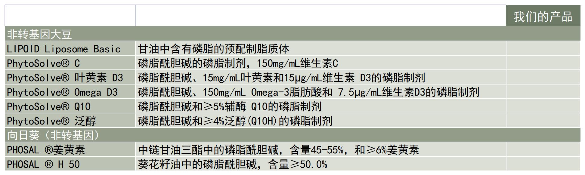 Lipoid-应用-营养健康应用-磷脂制剂-产品列表_A1C11.jpg