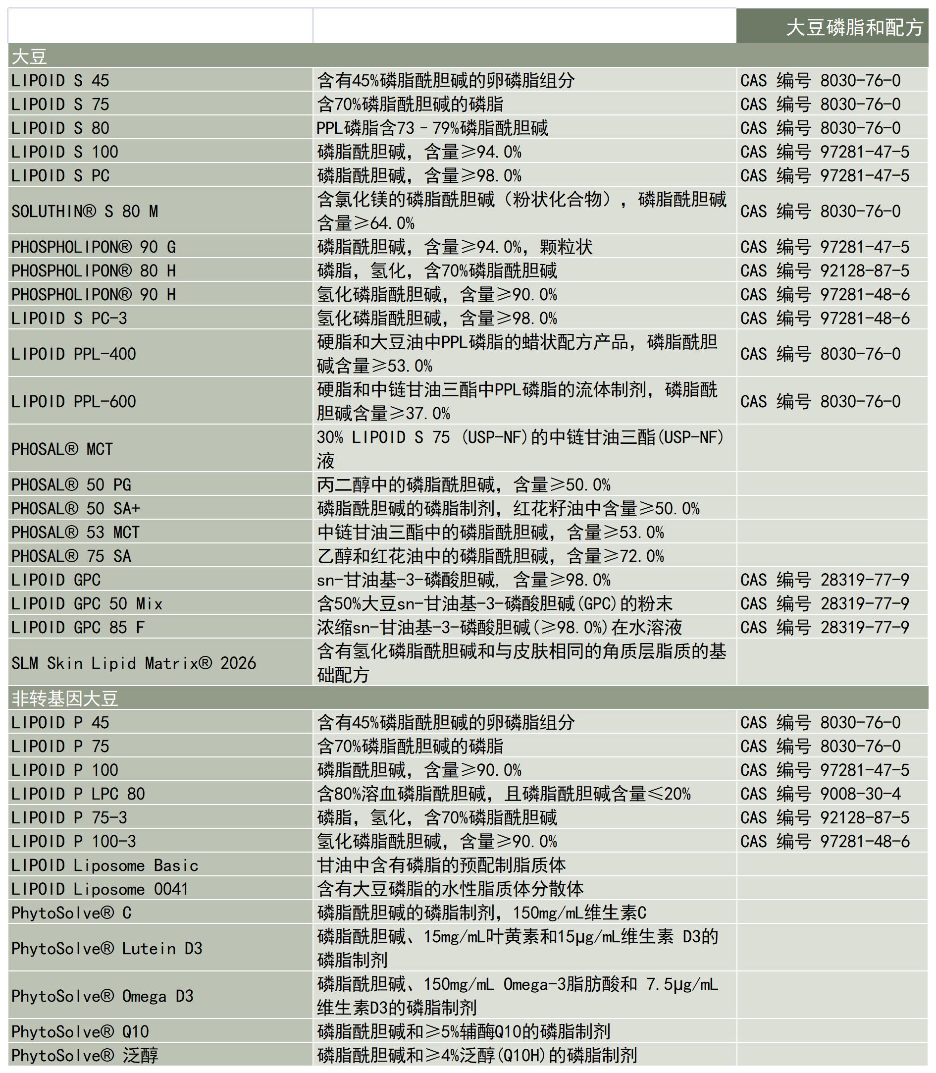 Lipoid-产品-原料来源-大豆磷脂和配方-产品列表_A1C37.jpg