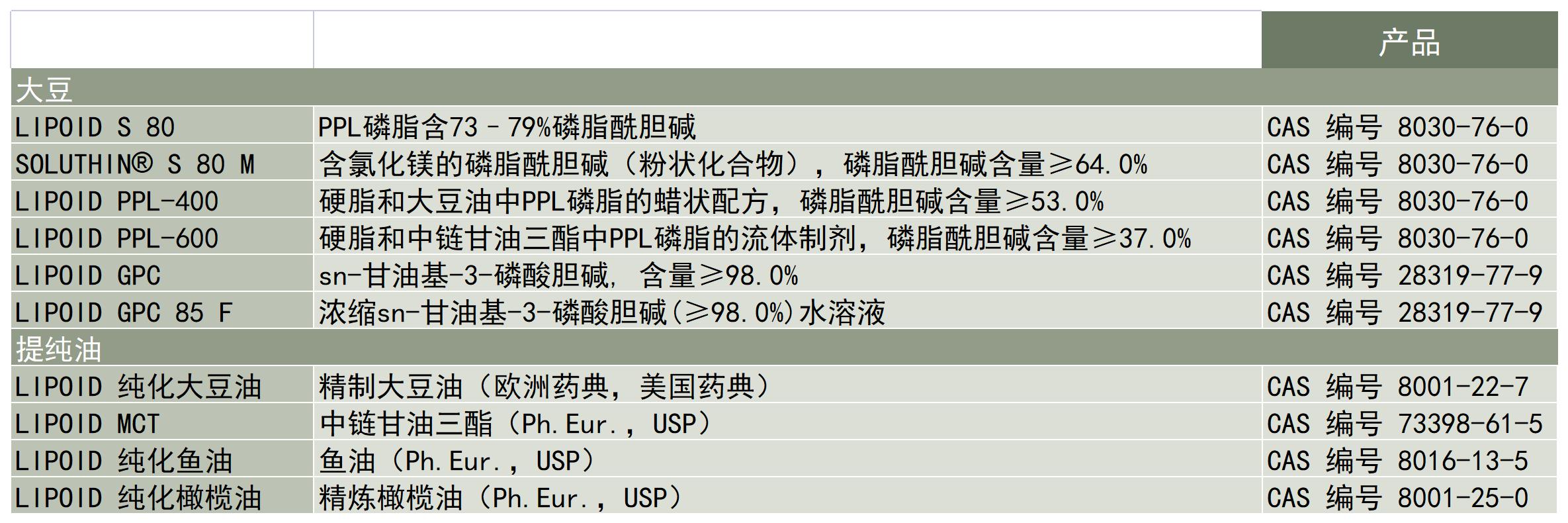 Lipoid-应用-制药应用-活性成分-产品列表_A1C13.jpg