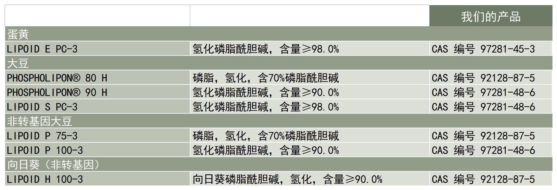 Lipoid-应用-天然磷脂-氢化磷脂-产品列表_A1C12.jpg